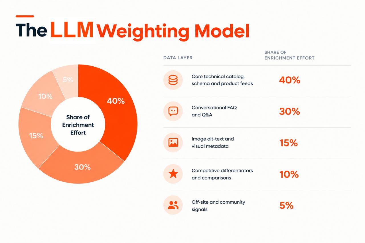 The LLM Weighting Model: donut chart showing share of enrichment effort — 40% core technical catalog, schema and product feeds; 30% conversational FAQ and Q&A; 15% image alt-text and visual metadata; 10% competitive differentiators and comparisons; 5% off-site and community signals